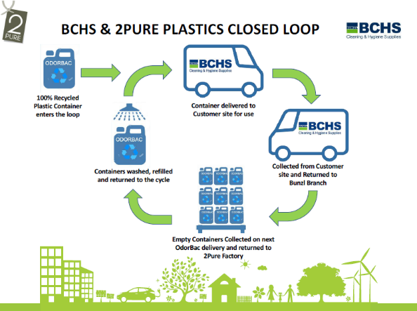 JR&Co Circular Plastic Economy - BCHS & 2Pure Plastics Closed Loop